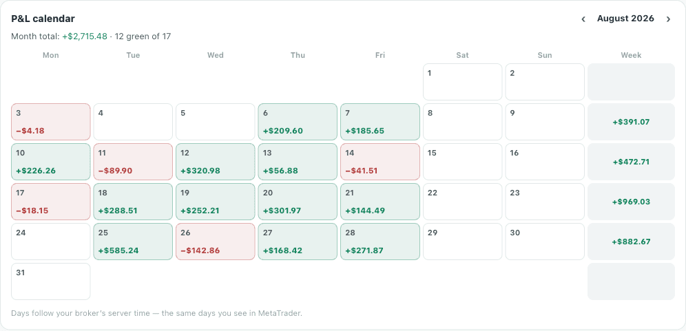 The P&L calendar