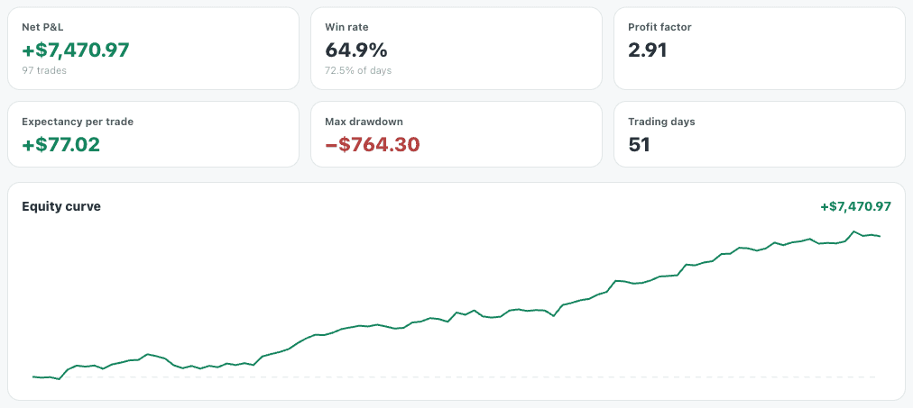 Headline stats and equity curve